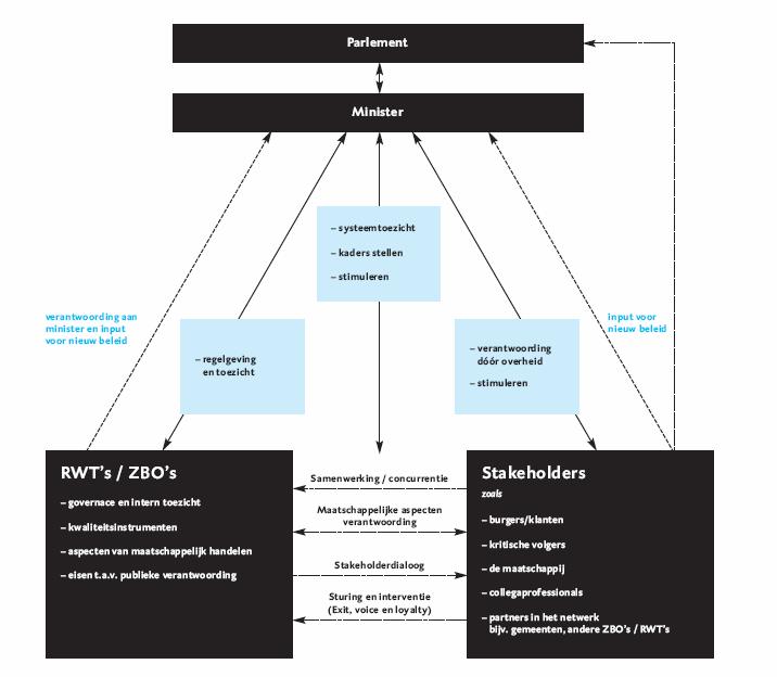 Sturing door derden/belanghebbenden 9 Proliferatie van agentschappen en coördinatie 20 Proliferatie van agentschappen coördinatie met respect voor autonomie ( joining-up integrated service delivery )