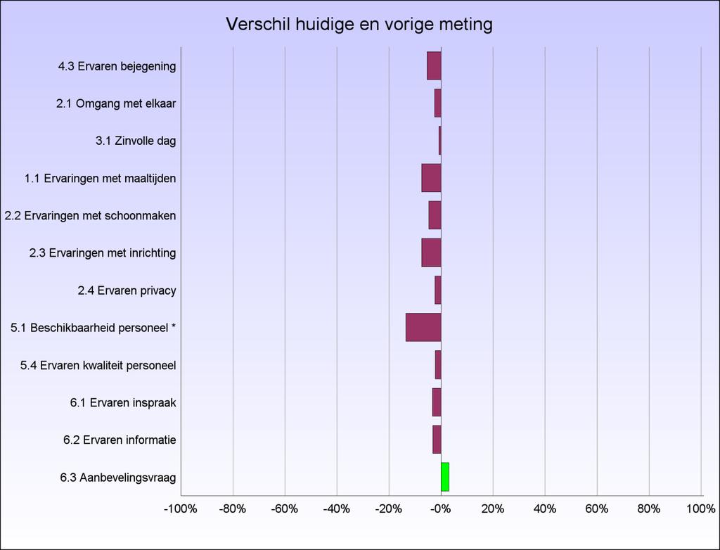 2.5 Trendanalyse In onderstaande grafiek is de trendanalyse weergegeven. Per indicator wordt weergegeven in welke mate de meting van 2012 afwijkt van de meting in 2014.