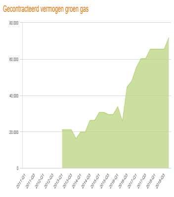 getransporteerd elektriciteits volume) Vermogen: 72 MW 10% groei in 2018 246 MW 4% krimp