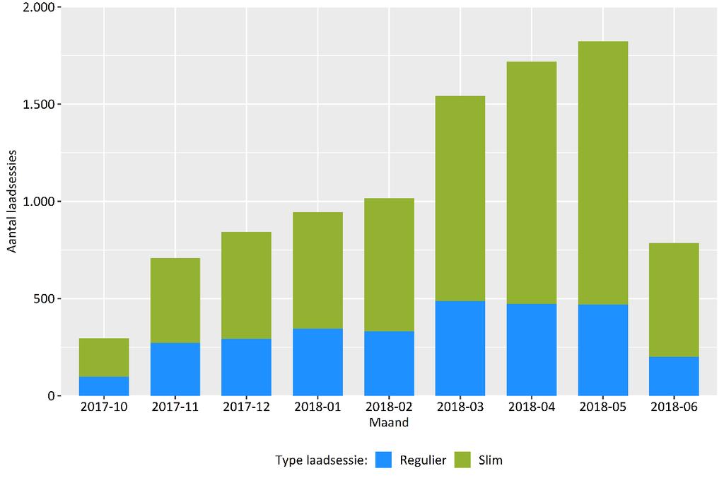 Analyse dataset Slim Laden Jedlix ElaadNL heeft een subset van Jedlix data uit de periode okt. 2017 tot en met juni 2018 geanalyseerd. De dataset bevat meer 10.