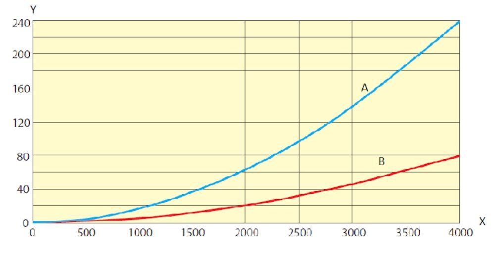 Y= Pressure drop (Pa), X= air flow (m3/h) A = ALU