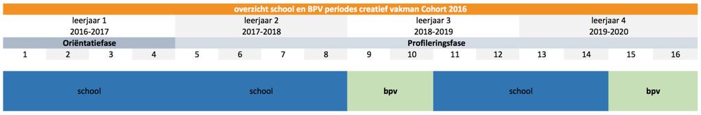 BEROEPSPRAKTIJKVORMING Beroepspraktijkvorming, afgekort met BPV, is het officiële woord voor stage. In je mbo-opleiding is stage verplicht.