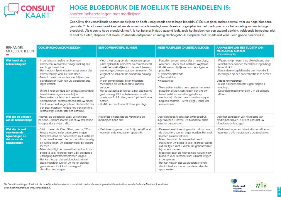 Behandeling hypertensie - Wat als refractair?