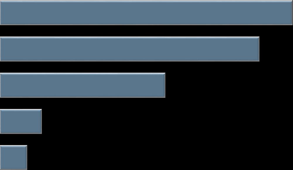 CrossmediaTracker Defensie Vrouwen 2016 8 GCF = Gemiddelde gerealiseerde contactfrequentie per medium. Campagnebereik Vrouwen Vrouwen 16-28 jaar In totaal is 91% bereikt met de Vrouwen campagne.