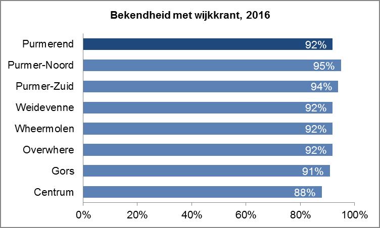 1 Bekendheid en waardering wijkkrant Samenvatting De bekendheid met de wijkkrant is groot. Ruim negen op de tien mensen kennen de krant (91%).