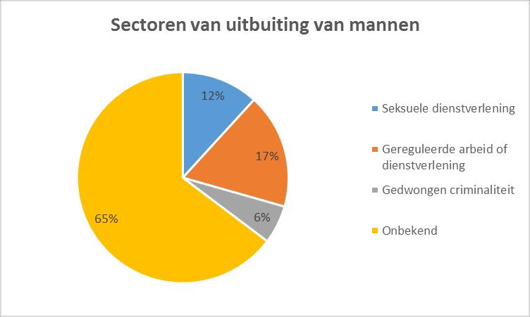 Afbeelding 6: Sectoren van uitbuiting van mannen in percentages; betreffende aanmeldingen in de maand augustus 2015 Absoluut aantal sectoren is 17.