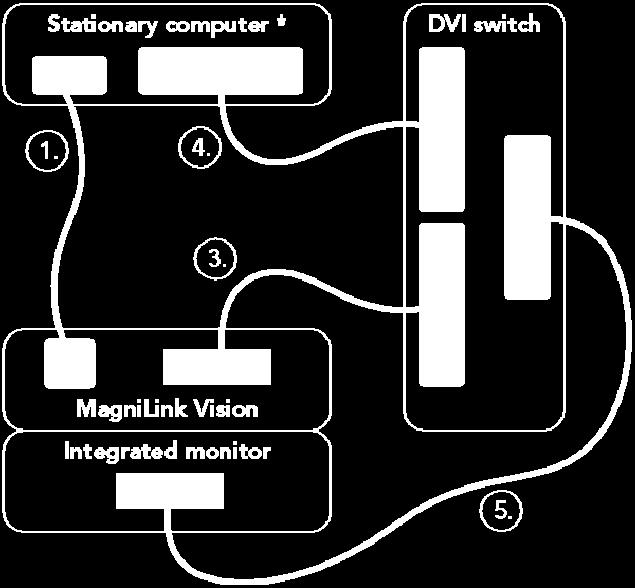 Gecombineerd gebruik van de DVI-schakelaar en de PC/MACsoftware De meest complete configuratie wordt bereikt door gecombineerd gebruik van de DVI-schakelaar en de PC/MAC-software.