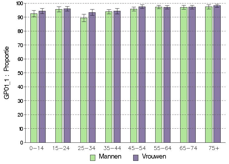 4. Resultaten 4.1. Vaste huisarts (GP01_1) 4.1.1. België In België geeft 95 van de bevolking aan over een vaste huisarts te beschikken.