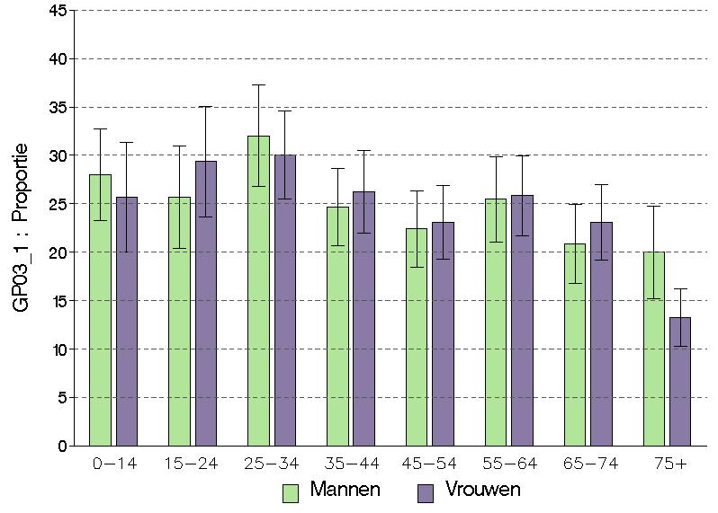 Analyse volgens geslacht en leeftijd Deze percentages zijn nagenoeg gelijk voor mannen en vrouwen.