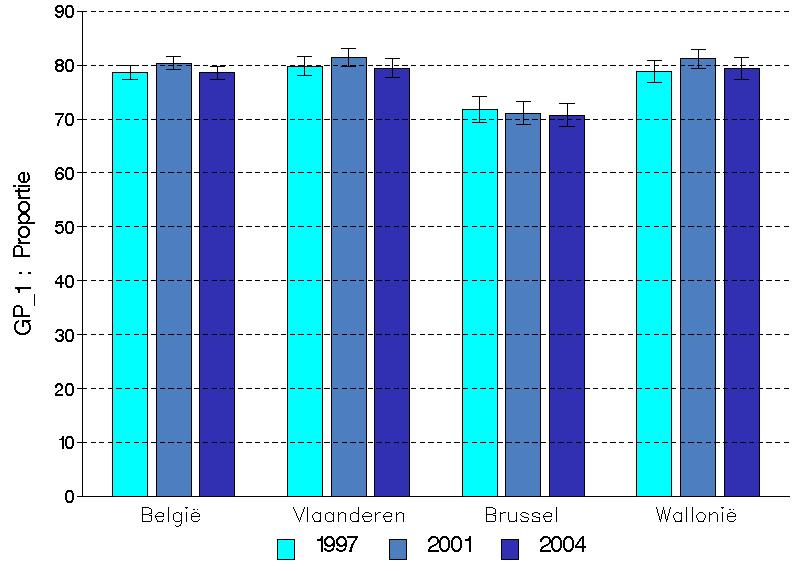 Evolutie over de tijd Het percentage personen dat in het afgelopen jaar een contact had met de huisarts blijft nagenoeg constant sinds 1997.