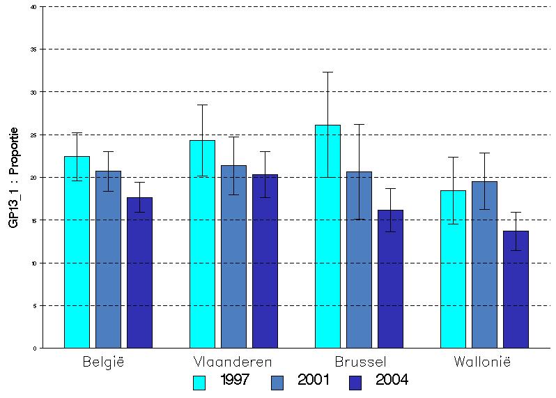 Evolutie over de tijd Figuur 25 Percentage van de contacten met de huisarts waarbij de huisarts het initiatief neemt, per jaar en per gewest, Gezondheidsenquête, België, 2004 We observeren tussen