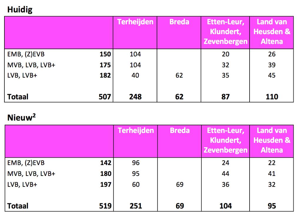 Aantallen en doelgroepen 2 In Lange Termijn planning is een