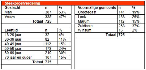 1. Onderzoeksverantwoording Achtergrond De gemeente Westerkwartier zoekt een nieuwe burgemeester.