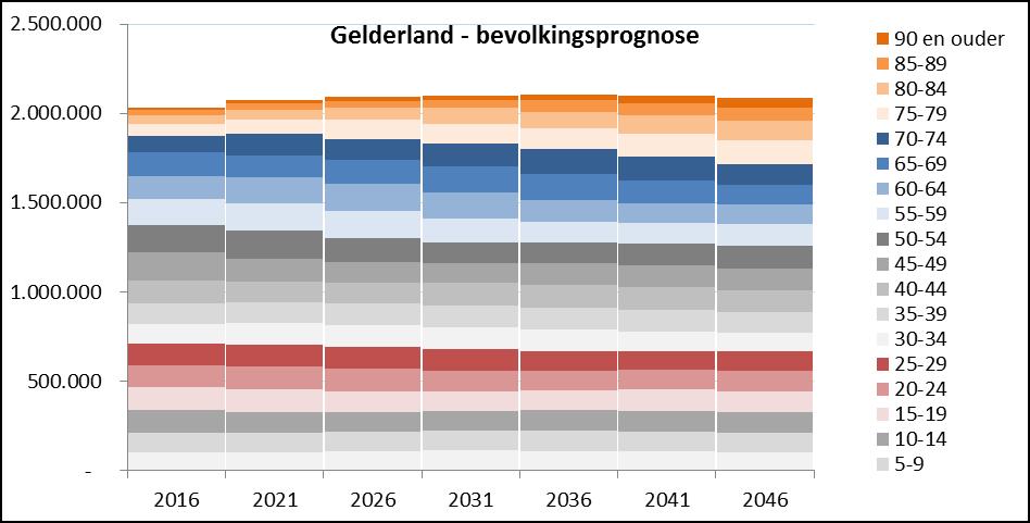 3 BEVOLKINGSONTWIKKELING GEMEENTE EPE Na deze algemene introductie op de veranderingen in wonen met zorg, duiken we nu in de demografie van provincie Gelderland en gemeente Epe: de bevolkingsprognose