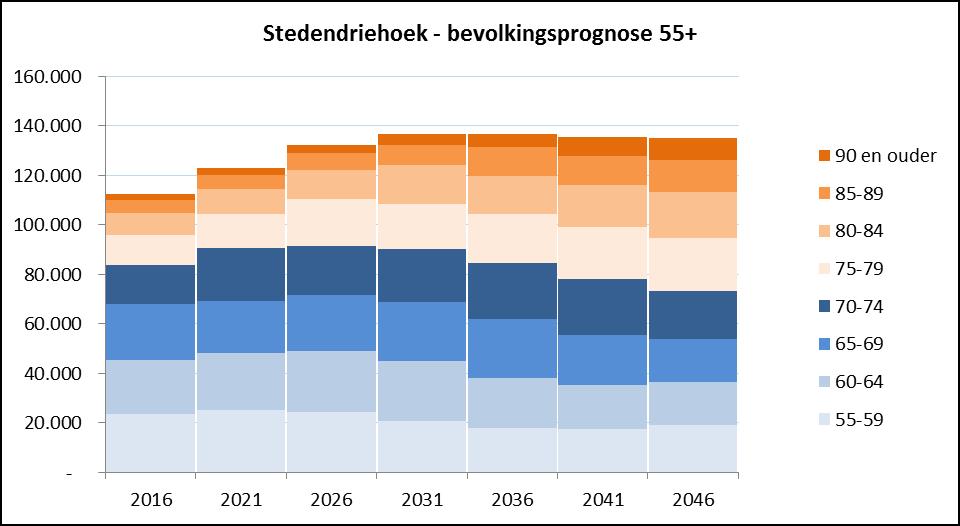 Figuur 10 Bevolkingsprognose 55+ regio Stedendriehoek 2016 2046 Figuur 11 Bevolkingsprognose 55+ gemeente Epe 2016 2046 Tabel 4 Bevolkingsprognose 85+ gemeente Epe 2016 2046, naar woonplaats Epe -