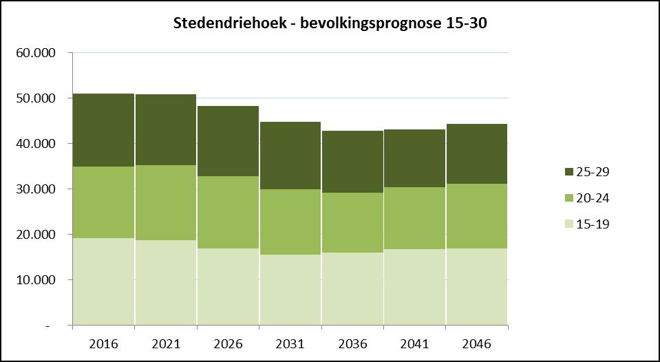 3.3 JONGEREN IN GEMEENTE EPE Het beroep op wonen met zorg in de Ggz en de sector verstandelijk gehandicapten wordt voor een belangrijk deel bepaald door de groep jongeren die het huis uit gaan.