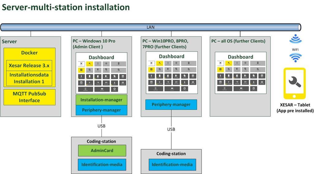 3 Systeeminstallaties, upgrade, updates en deïnstallatie 3.1 System requirements Xesar kan zowel als systeem met multi-station, alsook met single-user worden gebruikt.