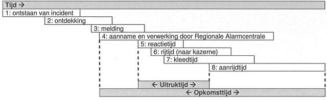 Het proces hoort in plateau 1 en zal als onderdeel van de besluitvorming dan ook gelijktijdig met de Huidige situatie (Dekkingsplan 1.