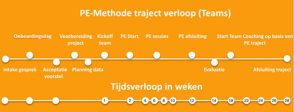 6 maanden De is een beproefde werkwijze die gestructureerd en doelgericht de teams ondersteunt naar een gezonde werkcultuur voor de