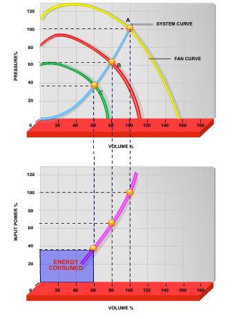 Inleiding tot VLT HVAC Dri... 2 100% 80% 175HA208.10 50% Flow ~n Pressure ~n 2 25% 12,5% Power ~n 3 Afbeelding 2.