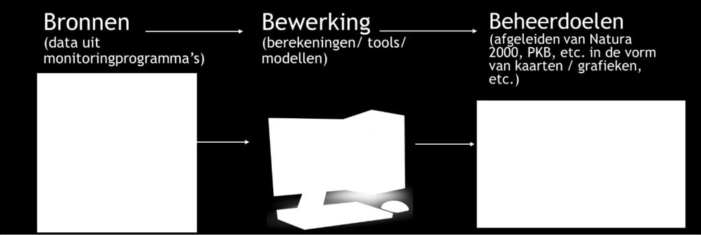 Soms kan dat heel direct zoals bij golfhoogte of watertemperatuur, maar voor andere doelen zoals draagkracht voor een vogelsoort moet je eerst een bewerking toepassen.