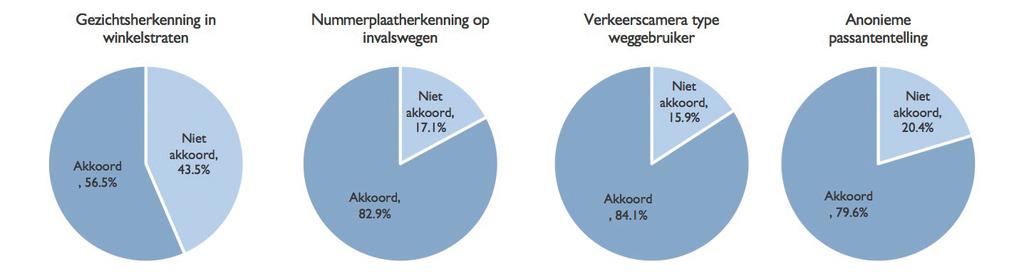 SMART CITY METER 2018 MOBILITEIT & VEILIGHEID FIGUUR 16. MAATREGELEN WAARVAN BURGERS DENKEN DAT ZE MOBILITEIT BEVORDEREN De uitdaging is dus om naar geïntegreerde oplossingen te werken.