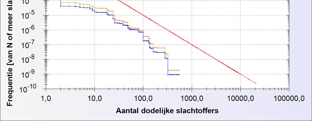 Tabel 4.4. Gevoeligheidsanalyse verdeling transport gevaarlijke stoffen over de tunnelbuizen Stofcategorie Oostbuis (Re) (basisberekening bij 50%/50% verdeling) LF1 13.159 26.318 LF2 12.117 24.