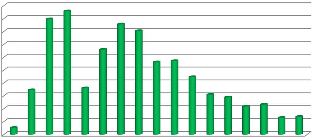 10 In totaal is - ultimo 2016 - een bedrag van 7.825.108,- uitgekeerd. Uitgekeerde bedragen ( 7.825.108,-) 1.000.000 900.