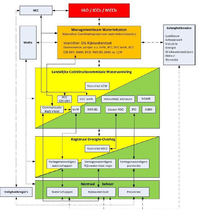 Figuur 1: Inrichting crisisorganisatie waterverdeling en droogte, volgens het Landelijk Draaiboek Waterverdeling en Droogte (groen = actief in niveau 0, geel = actief in niveau 1, oranje = actief in