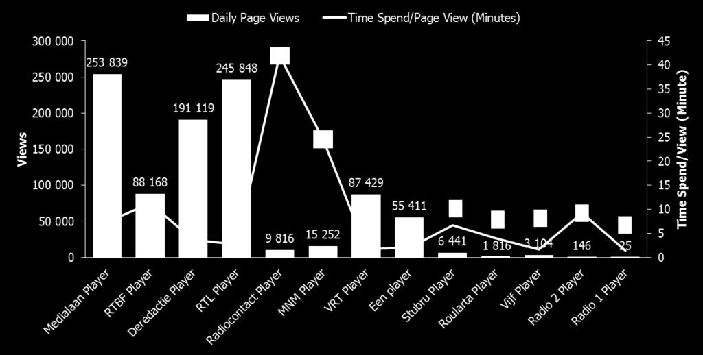 Source: CIM Internet, 04/01/2016-10/01/2016, stream, daily average Indien we kijken naar de gebruikte apparaten en niet vergeten dat het hier om streaming via websites gaat en niet