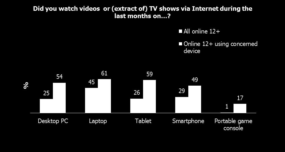 Het is geen verrassing dat het de 15-44 jarigen zijn die proportioneel gezien het meeste naar video s (74%) en televisie (36%) op het Internet kijken.