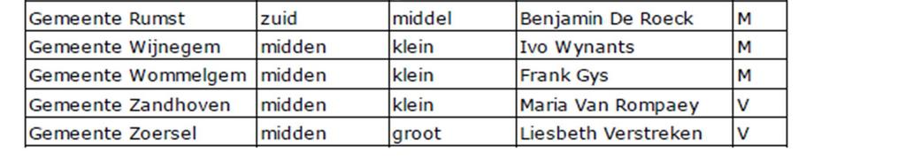 De aanstelling en het mandaat van de leden van de raad van bestuur gelden in principe voor de volledige legislatuur. vorming De raad van bestuur van 5.12.