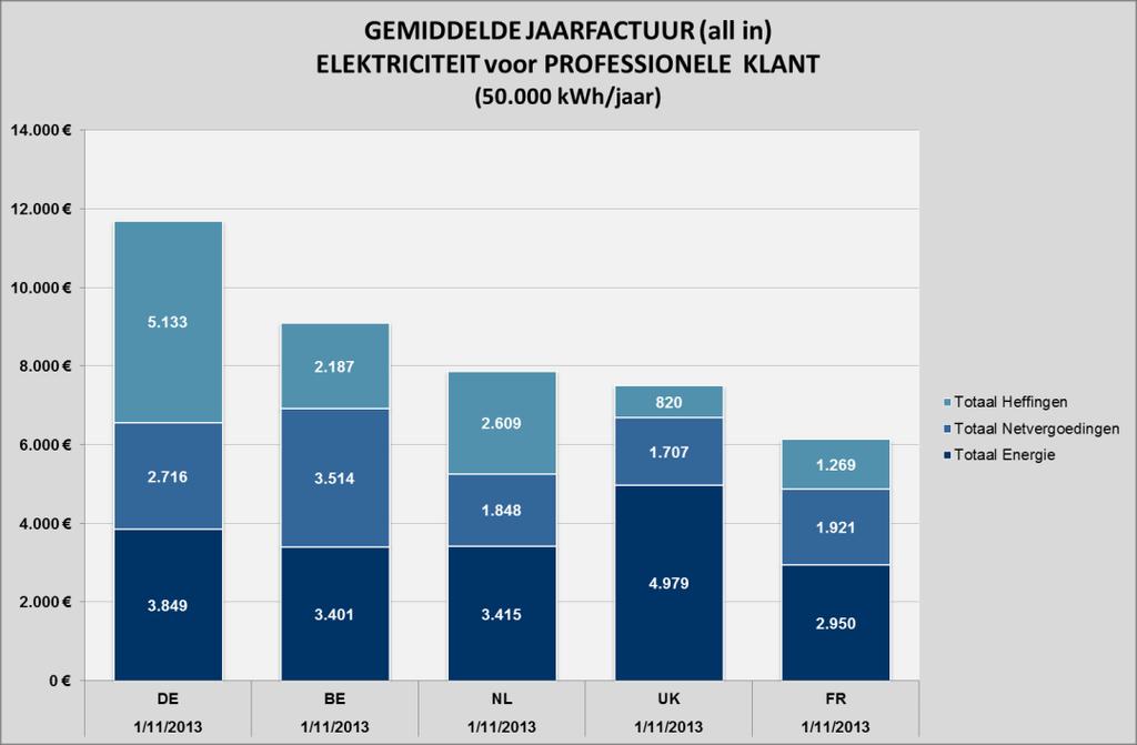 Onderstaande grafiek toont een opdeling van de all-in energieprijs tussen de volgende drie 25 componenten: energie, netvergoeding (transmissie en distributie) en heffingen.