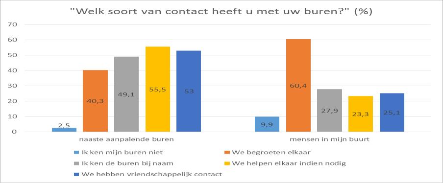 Een tweede vraag luidde: Welk soort van contact heeft u met uw buren?. De vraag gold voor enerzijds de naaste aanpalende buren en anderzijds de mensen in de buurt.