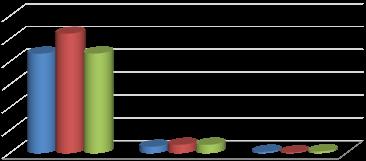Onderstaande grafiek toont de geraamde ontvangsten voor 2011 in vergelijking met de oorspronkelijke begroting 2010 en de gewijzigde begroting 2010: 60 000 000 50 000 000 40 000 000 30 000 000 20 000