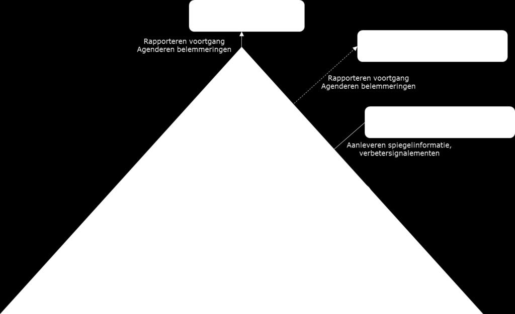 Governance van het programma 'Zorgevaluatie en gepast gebruik' 5.2.