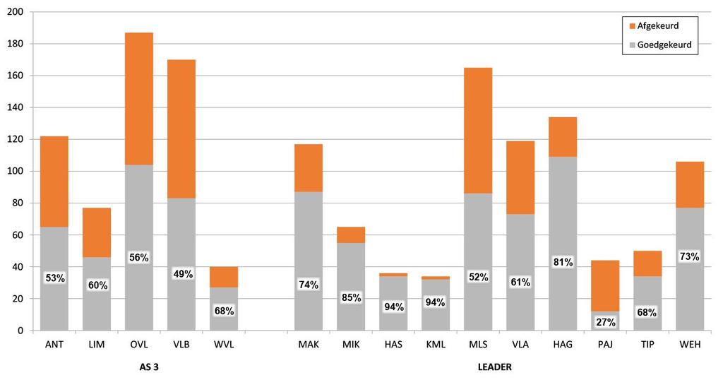 Figuur 9: Aantal ingediende en goedgekeurde projecten volgens provincie / Leadergebied Bron: