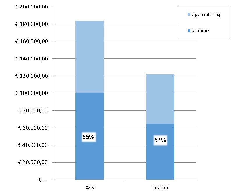 2.3 PROJECTGROOTTE Het vastgelegde budget in combinatie met het aantal projecten toont de gemiddelde projectgrootte. Een gemiddeld gebiedsgericht PDPOII-project werkt met 143.