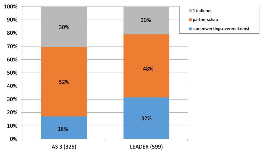 Figuur 17: Verdeling van het aantal projecten naar type samenwerking volgens as Bron: goedgekeurde projecten (eindevaluatie) In de uitsplitsing tussen provincies/leadergebieden (Figuur 18) wordt