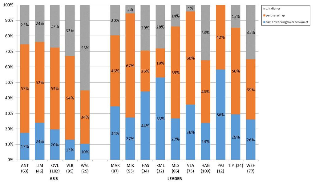 Figuur 18: Verdeling van het aantal projecten naar type samenwerking volgens provincie / Leadergebied