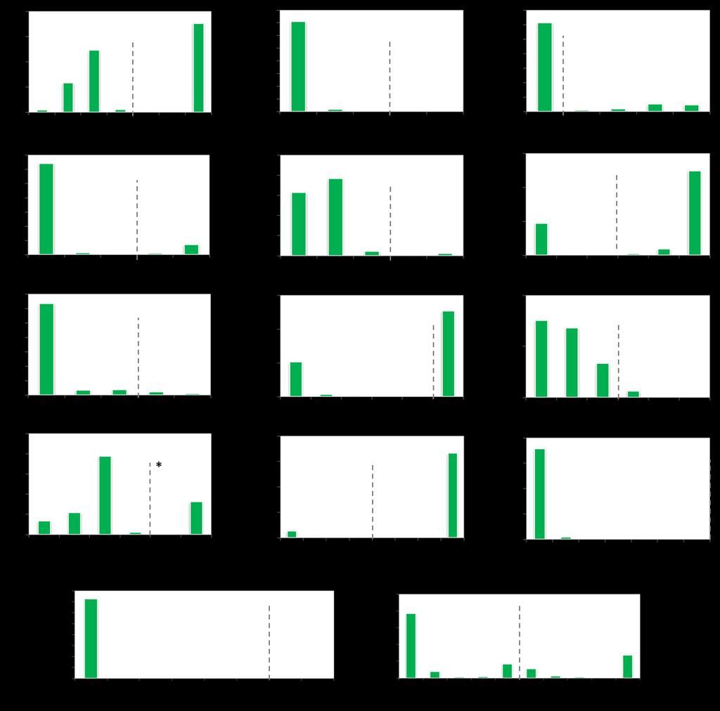 Figuur 18. Distributie van de MIC waarden van Shigella spp. voor de geteste antibiotica in 2017. Het klinische breekpunt is aangegeven met stippellijn.