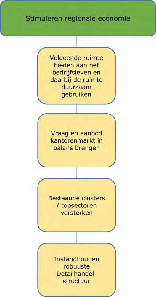 3.1.5 Onderdeel Economische Zaken Wat willen we bereiken? Hoofddoel van het programma is het stimuleren van de regionale economie en het bevorderen van de economische vitaliteit.