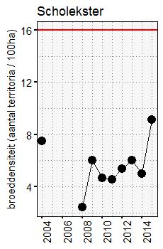 berekening van de densiteiten voor broedende weidevogels.