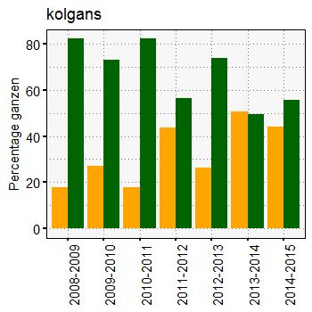 Figuur 7 geeft het percentage van grauwe gans en kolgans op grasland en op akkerland vanaf de winter 2008-2009. Grauwe gans werd steeds ongeveer evenveel op grasland als op akkerland aangetroffen.