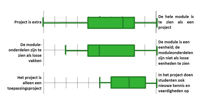 PROJECT EN INTEGRATIE M Uitleg boxplot Modulecoördinatoren vulden zelf in waar op iedere as de module