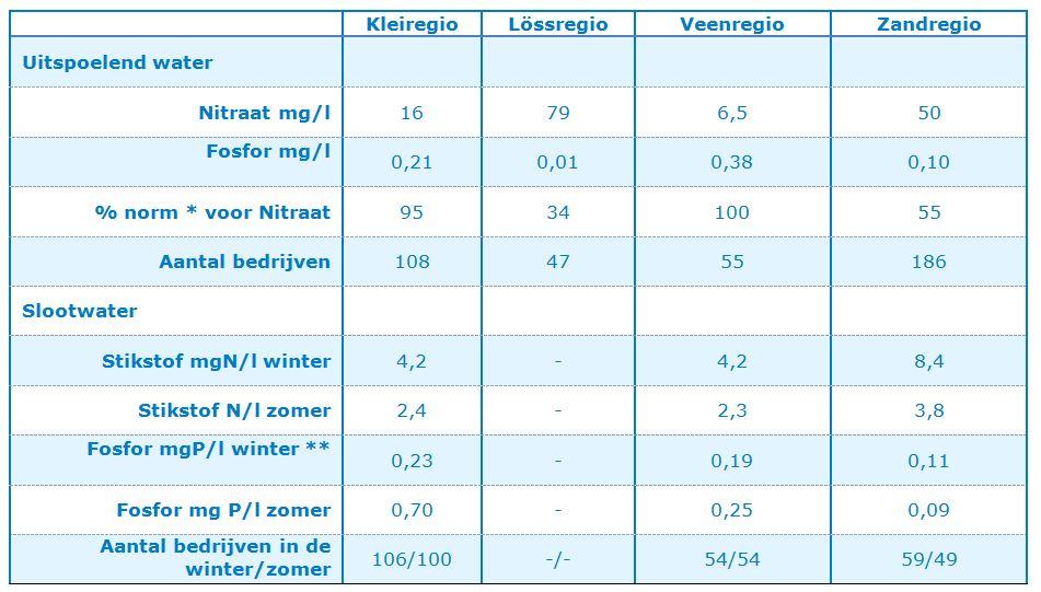 De resultaten van het Basismeetnet 2013 staan online Bekijk nu de resultaten van de gemeten waterkwaliteit van het Basismeetnet 2013.