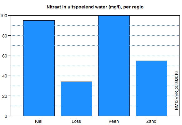 circa 55% van de bedrijven aan de nitraatnorm van 50 mg/l. In het voorgaande jaar 2012 voldeed nog 63% aan deze norm.