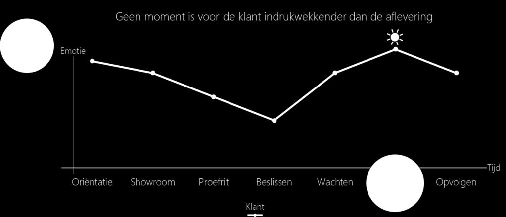 DELIGHT: de perfecte aflevering Hoe krijgt u grip op een klant die continu een reis vol ervaringen en emoties doorloopt?