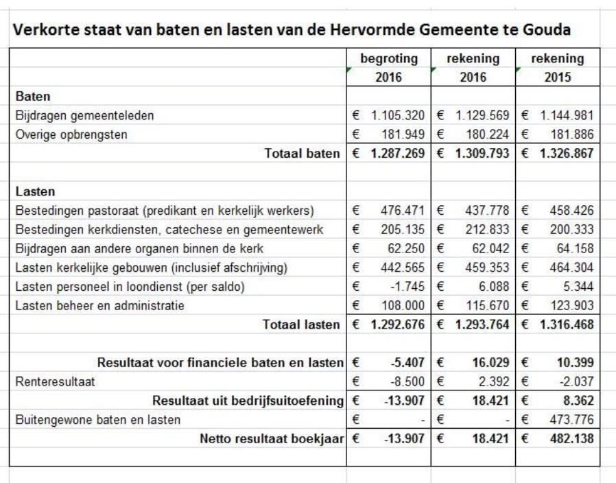 Baten-lasten Herv Kerk Gouda 2016 https://www.