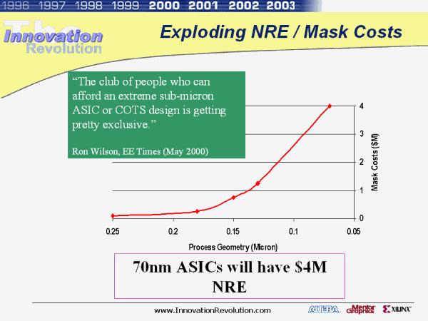 Cost of Integrated Circuits NRE (non-recurrent engineering) costs design time and effort, mask generation one-time cost factor